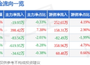 股票行情快报：中闽能源（600163）7月18日主力资金净卖出19.93万元