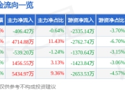 股票行情快报：中国人寿（601628）7月18日主力资金净卖出406.42万元