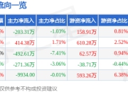 股票行情快报：百奥泰（688177）7月18日主力资金净卖出203.31万元