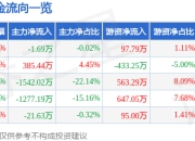 股票行情快报：金天钛业（688750）7月18日主力资金净卖出1.69万元