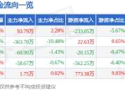 股票行情快报：西典新能（603312）7月18日主力资金净买入93.79万元