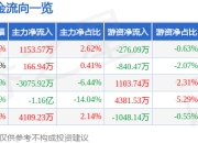 股票行情快报：中国中车（601766）7月18日主力资金净买入1153.57万元