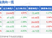 股票行情快报：创业环保（600874）7月18日主力资金净买入214.84万元