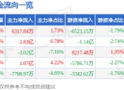 股票行情快报：海南华铁（603300）7月18日主力资金净买入6317.84万元