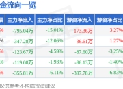 股票行情快报：XD上海能（600508）7月18日主力资金净卖出795.04万元