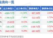 股票行情快报：恒力石化（600346）7月18日主力资金净卖出4989.71万元