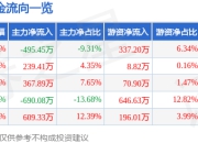 股票行情快报：巨一科技（688162）7月18日主力资金净卖出495.45万元