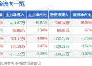 股票行情快报：禾信仪器（688622）7月18日主力资金净卖出491.87万元