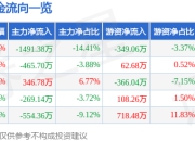 股票行情快报：江航装备（688586）7月18日主力资金净卖出1491.38万元