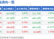 股票行情快报：博汇科技（688004）7月18日主力资金净卖出107.84万元