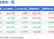 股票行情快报：联芸科技（688449）7月18日主力资金净买入295.37万元
