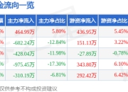 股票行情快报：普门科技（688389）7月18日主力资金净买入464.99万元