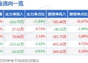 股票行情快报：元利科技（603217）7月18日主力资金净卖出616.78万元