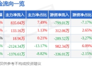 股票行情快报：国机重装（601399）7月18日主力资金净买入835.04万元