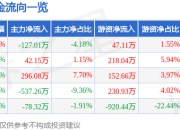 股票行情快报：建设机械（600984）7月18日主力资金净卖出127.01万元