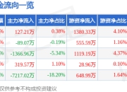 股票行情快报：湘电股份（600416）7月18日主力资金净买入127.21万元