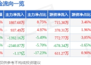 股票行情快报：星湖科技（600866）7月18日主力资金净买入1807.60万元
