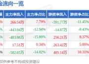 股票行情快报：仙鹤股份（603733）7月18日主力资金净买入266.54万元