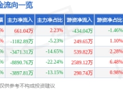 股票行情快报：君正集团（601216）7月18日主力资金净买入661.04万元