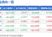 股票行情快报：海油工程（600583）7月18日主力资金净卖出697.75万元