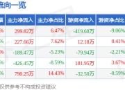 股票行情快报：深高速（600548）7月18日主力资金净买入299.82万元