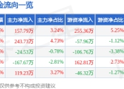 股票行情快报：祥生医疗（688358）7月18日主力资金净买入157.79万元