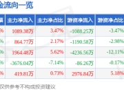股票行情快报：大唐发电（601991）7月18日主力资金净买入1089.38万元