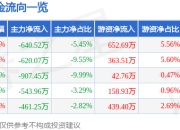 股票行情快报：鲁北化工（600727）7月18日主力资金净卖出640.52万元
