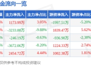 股票行情快报：XD中国中（601390）7月18日主力资金净买入1173.99万元
