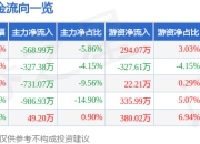 股票行情快报：万东医疗（600055）7月18日主力资金净卖出568.99万元