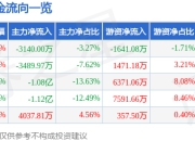 股票行情快报：陕西煤业（601225）7月18日主力资金净卖出3140.00万元