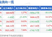 股票行情快报：宝丰能源（600989）7月18日主力资金净买入660.84万元