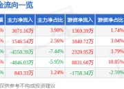 股票行情快报：三一重工（600031）7月18日主力资金净买入3071.16万元