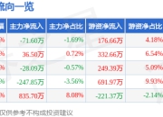 股票行情快报：西高院（688334）7月18日主力资金净卖出71.60万元