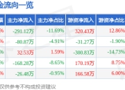 股票行情快报：莱伯泰科（688056）7月18日主力资金净卖出291.12万元
