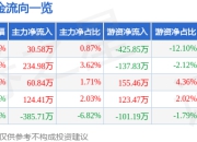 股票行情快报：豫园股份（600655）7月18日主力资金净买入30.58万元