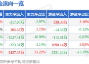 股票行情快报：廊坊发展（600149）7月18日主力资金净卖出317.93万元