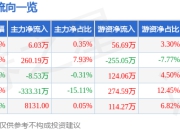 股票行情快报：德林海（688069）7月18日主力资金净买入6.03万元