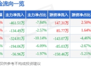股票行情快报：新光光电（688011）7月18日主力资金净卖出461.51万元