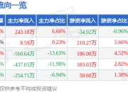股票行情快报：家家悦（603708）7月18日主力资金净买入243.18万元
