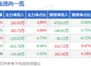股票行情快报：九华旅游（603199）7月18日主力资金净买入243.93万元
