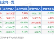 股票行情快报：皖新传媒（601801）7月18日主力资金净买入507.28万元