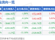 股票行情快报：湖南天雁（600698）7月18日主力资金净卖出1896.39万元