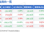 股票行情快报：冠农股份（600251）7月18日主力资金净卖出192.38万元