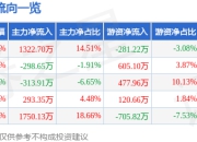 股票行情快报：奥来德（688378）7月18日主力资金净买入1322.70万元