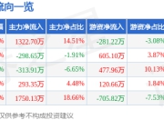 股票行情快报：奥来德（688378）7月18日主力资金净买入1322.70万元