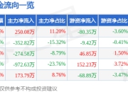 股票行情快报：惠达卫浴（603385）7月18日主力资金净买入250.08万元