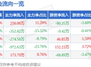 股票行情快报：惠达卫浴（603385）7月18日主力资金净买入250.08万元
