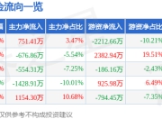 股票行情快报：中海油服（601808）7月18日主力资金净买入751.41万元