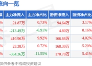 股票行情快报：博力威（688345）7月18日主力资金净买入21.87万元